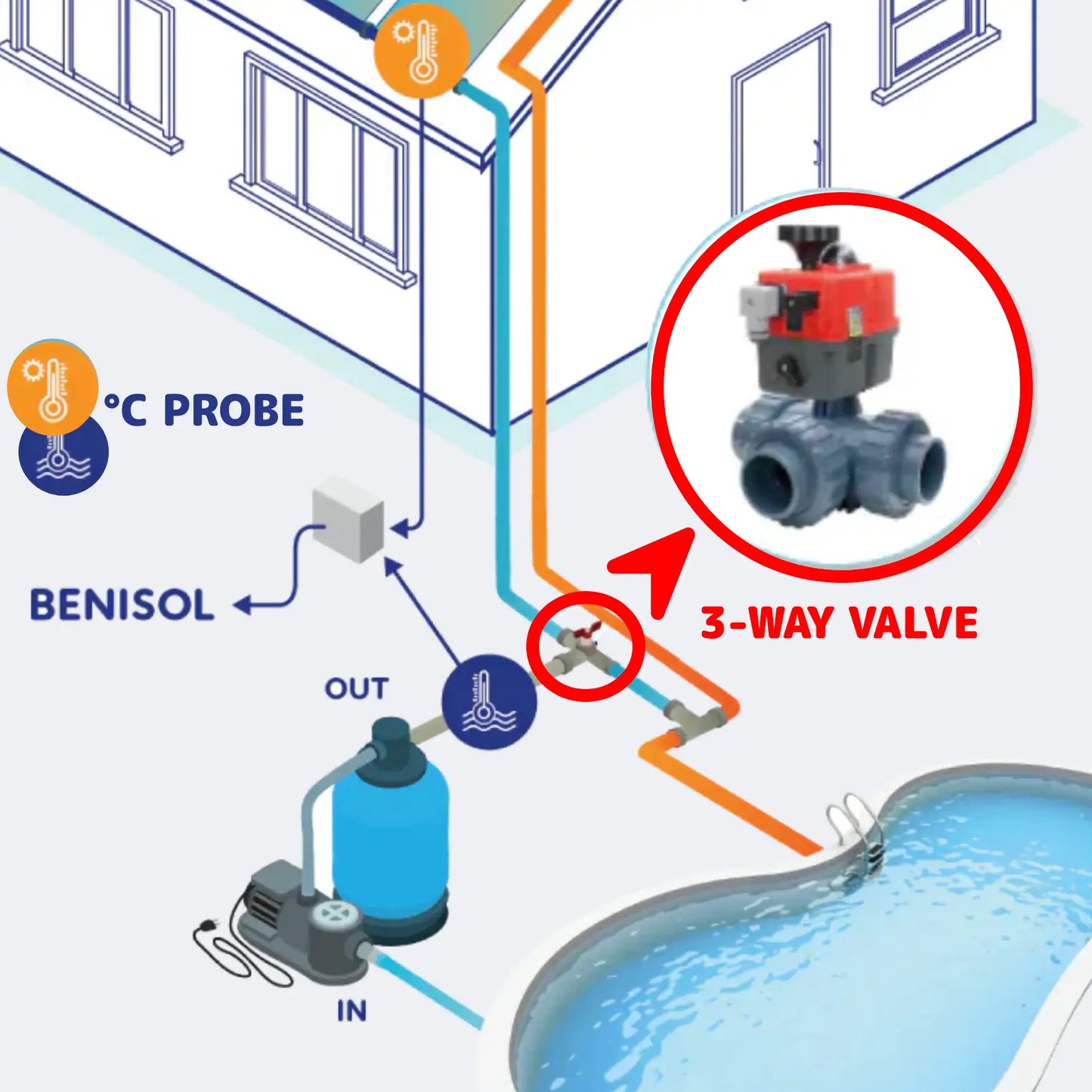 Válvula automática de 3 vías de 50 mm de diámetro L con control de temperatura Benisol - plug & play