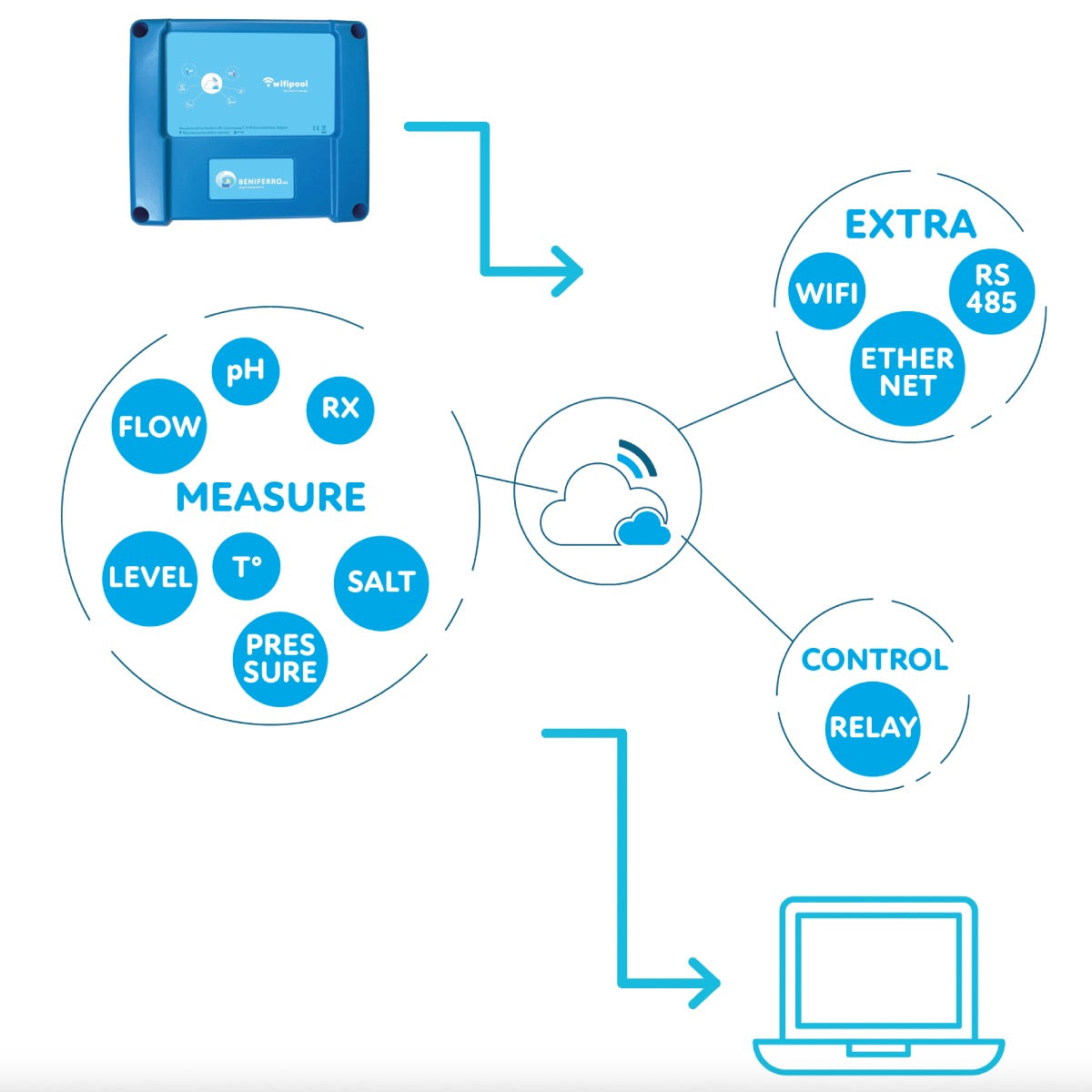 Caixa de medição Wifipool connect PRO para tratamento de água (pH-RX-Flow) incl material de medição e instalação, expansível para controlo de pH e cloro kit de auto-montagem