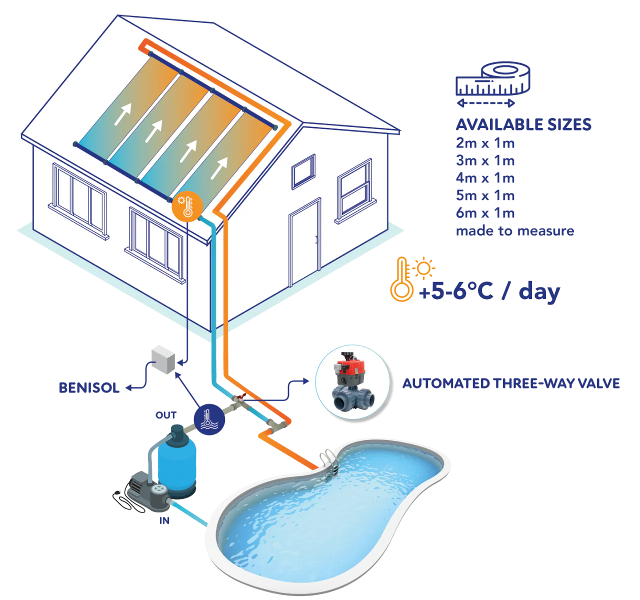 Válvula automática de 3 vías de 50 mm de diámetro L con control de temperatura Benisol - plug & play