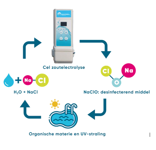 Eletrolisador de sal SR montado em caixa com controlo pH, RX e caudal - piscina até 150m³ - Wi-Fi | Ecrã - Controlo de nível opcional