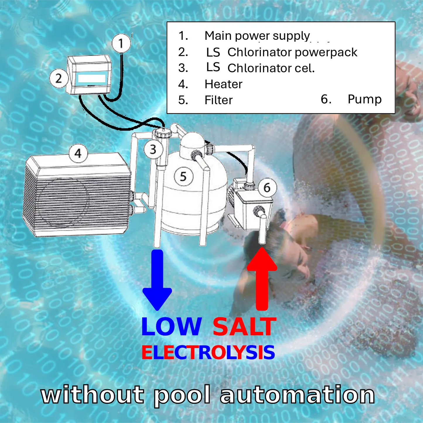 Electrolisis salina baja en sal (LS) sin control de pH y Cloro - kit de automontaje para piscina de 30m³ a 125m³.